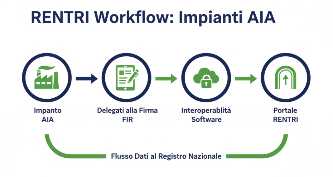 Schema operativo deleghe e firme RENTRI per impianti industriali AIA