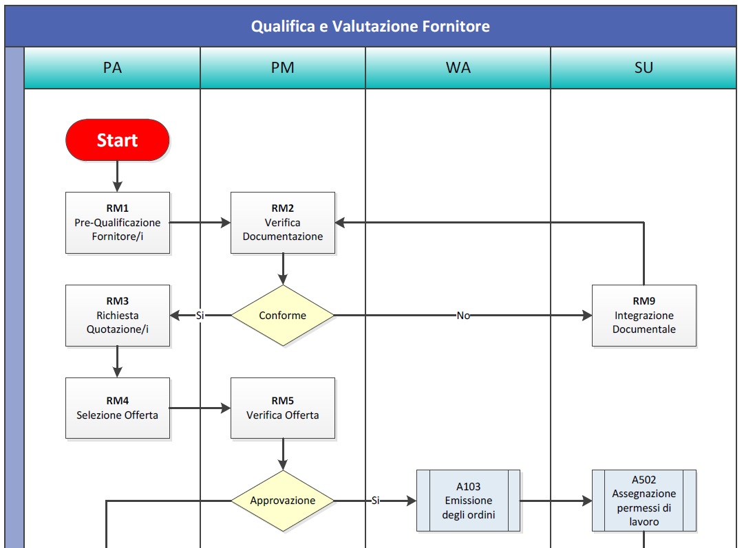 Processo produzione